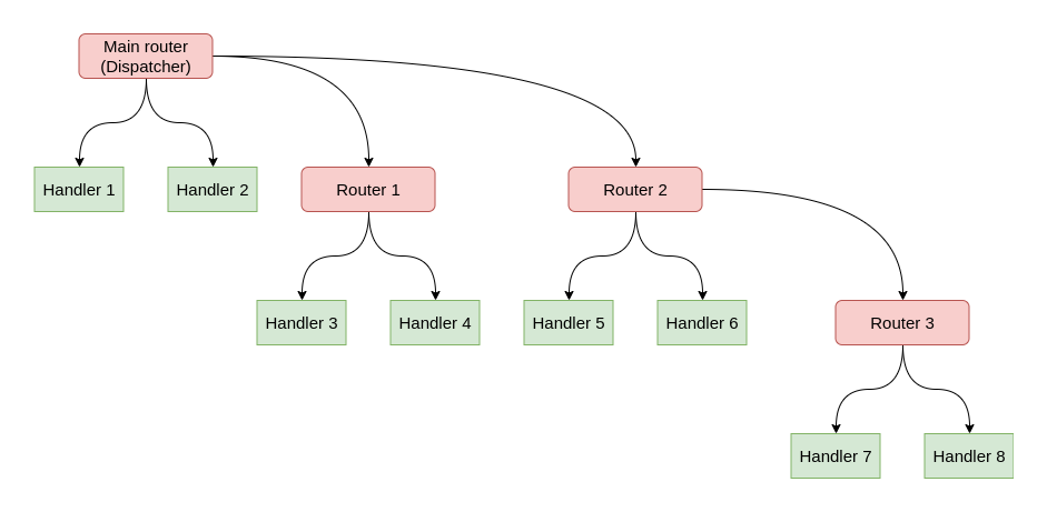 Nested routers example